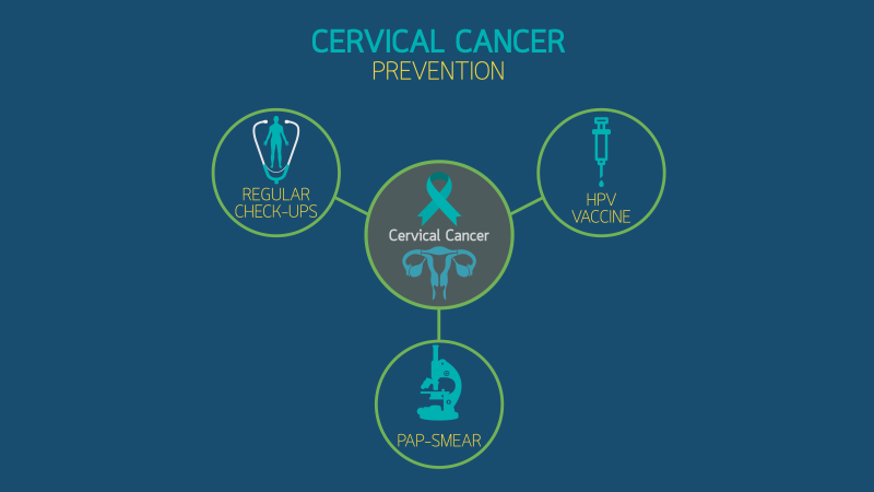 Best Ways to prevent Cervical Cancer among Women